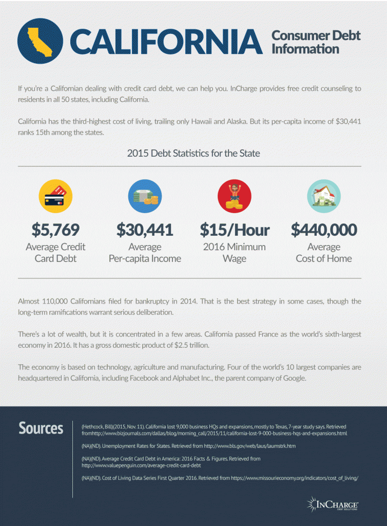 California Debt Statistics - 2015