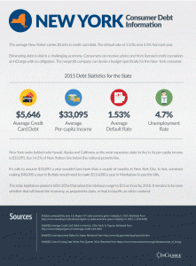 State of New York 2015 Debt Statistics