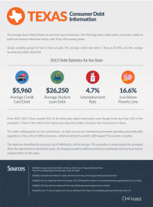 Texas Debt Statistics - 2015