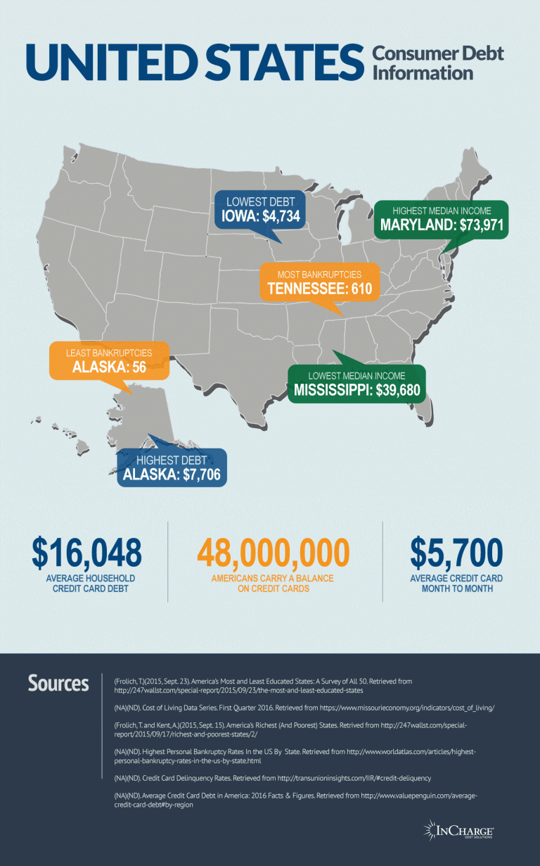 United States Debt Statistics By State