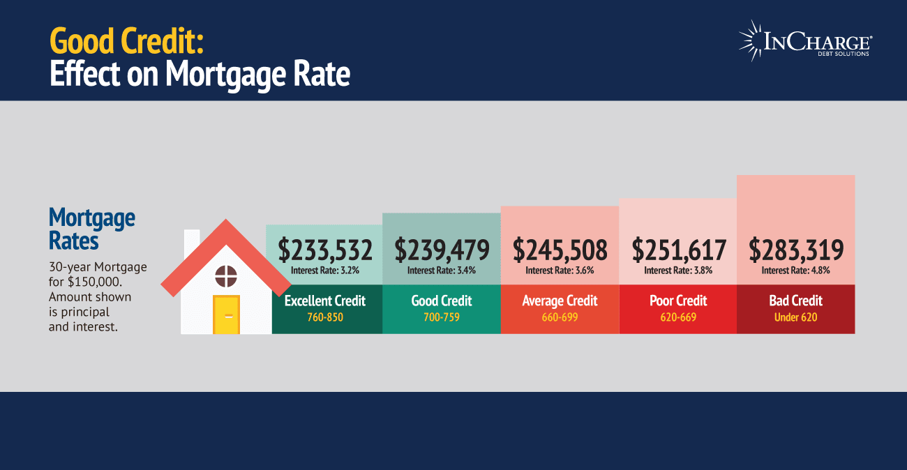 Mortgage Good Credit Effect