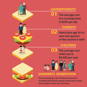 Sandwich generation infographic