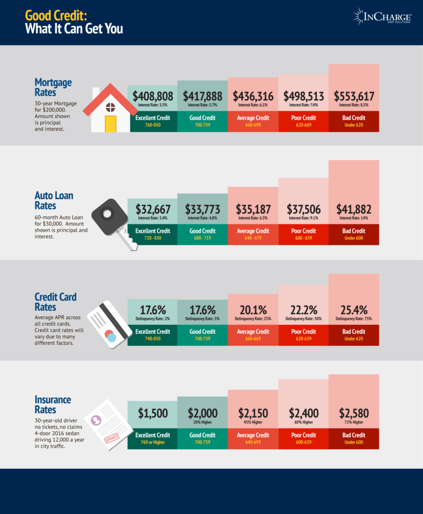 Good Credit Effect Infographic